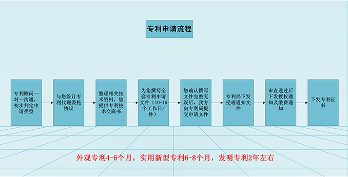專利申請流程