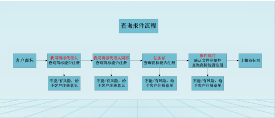 商標(biāo)注冊(cè)查詢 商標(biāo)注冊(cè)查詢