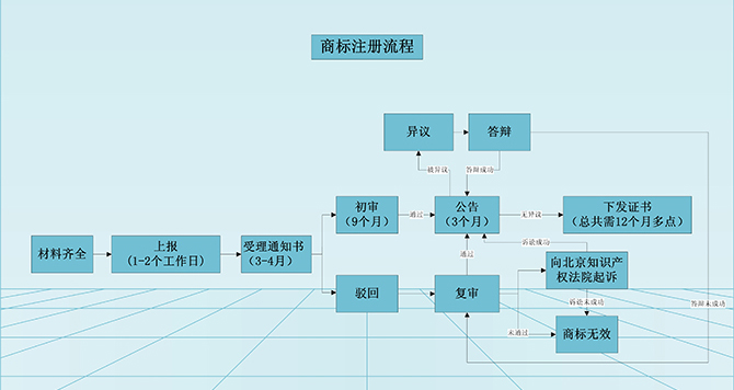 商標注冊流程