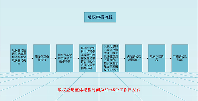 版權申報流程