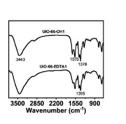 一種EDTA修飾的UIO-66(Zr)金屬有機(jī)框架材料及其制備方法和應(yīng)用