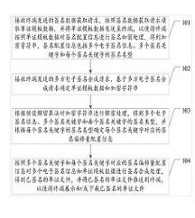 多方電子簽名合成方法、裝置、設(shè)備及存儲(chǔ)介質(zhì)