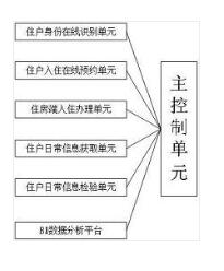 基于大數(shù)據(jù)分析的住房管理系統(tǒng)