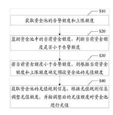 資金池的充值管理方法、裝置、設(shè)備和計算機(jī)存儲介質(zhì)