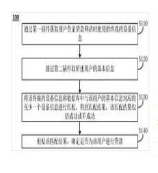 在基于網(wǎng)站的貸款方法和裝置