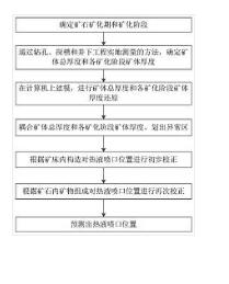一種預(yù)測(cè)噴流沉積礦床熱液噴口位置的方法