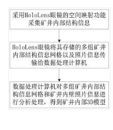基于HoloLens眼鏡的礦井內(nèi)部模型采集建立方法