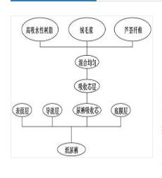 一種高吸水性紙尿褲制作工藝