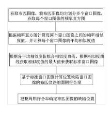一種基于圖像處理的布匹瑕疵的檢測方法