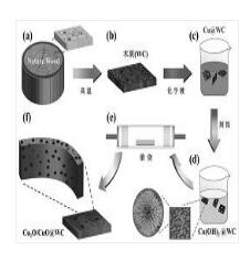 一種催化材料的制備方法