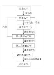一種油炸花生的方法
