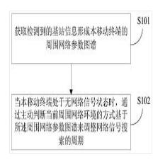 一種快速搜網(wǎng)方法、移動終端和存儲介質(zhì)