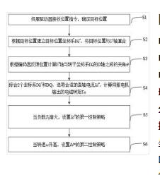 伺服電機(jī)控制方法、裝置、電子設(shè)備及存儲(chǔ)介質(zhì)