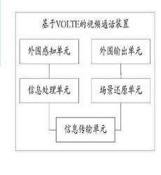 基于VOLTE的視頻通話裝置和方法