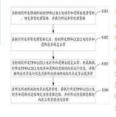 基于TP和LCD的內(nèi)存清理方法、移動終端及存儲介質(zhì)